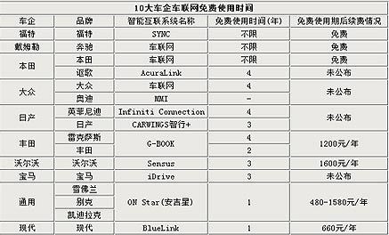 續(xù)費車企產品中 通用安吉星選擇性更強