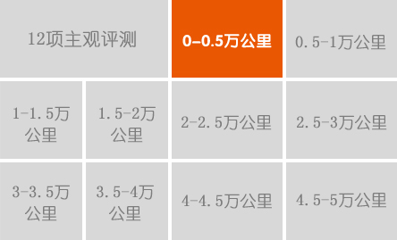 平均油耗:8.29L/100km 用車(chē)費(fèi)用:5299.77元 售后體驗(yàn):不滿意 故障:發(fā)動(dòng)機(jī)產(chǎn)生積碳較多 車(chē)內(nèi)空氣質(zhì)量:苯/甲苯/二甲苯超標(biāo)2至5倍