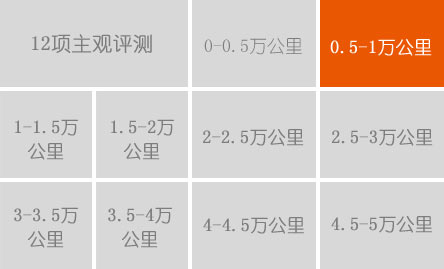 1萬(wàn)公里用車(chē)費(fèi)用:10088元 平均油耗:8.68L/100公里 故障:制動(dòng)系統(tǒng)變得綿軟 換4S店售后體驗(yàn):仍不滿意