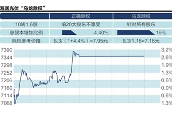 海潤光伏昨除權(quán)價(jià)算錯(cuò)了？引發(fā)各方爭議