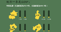 地方GDP降速 校準中國經濟