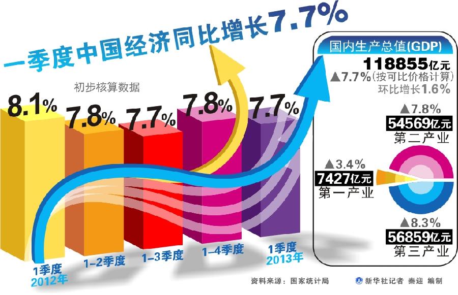 經濟增速放緩不會引發(fā)就業(yè)增長 重在政策落實