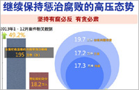 中紀(jì)委十八大以來(lái)查辦案件綜述