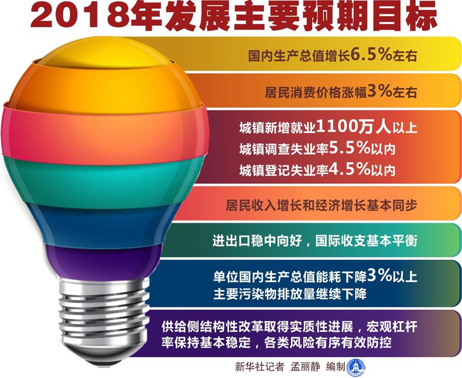 （圖表）[兩會(huì)&middot;政府工作報(bào)告]2018年發(fā)展主要預(yù)期目標(biāo)