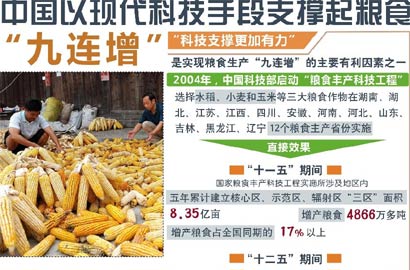 [迎接十八大&middot;糧食&ldquo;九連增&rdquo;]中國以現代科技手段支撐起糧食&ldquo;九連增&rdquo;