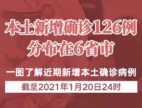 本土新增確診126例，分布在6省市