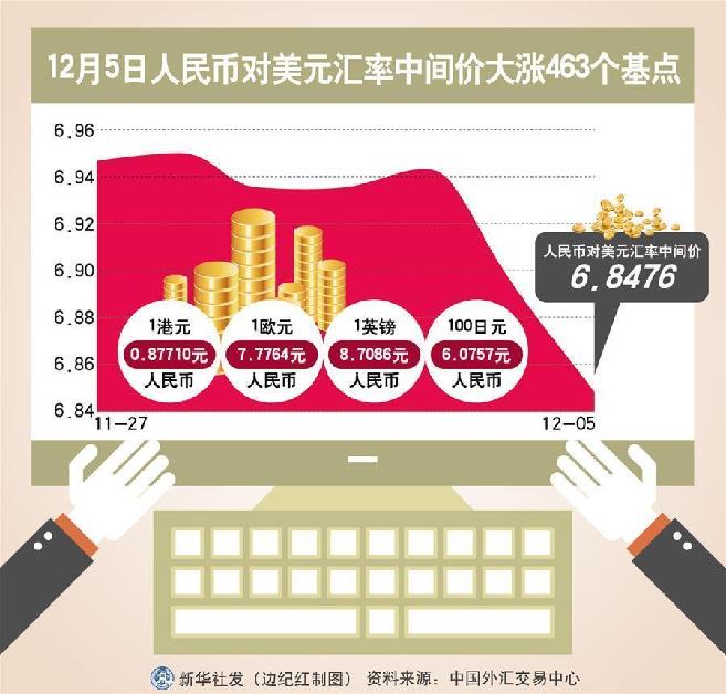 （圖表）[財(cái)經(jīng)&middot;匯率]12月5日人民幣對美元匯率中間價(jià)大漲463個(gè)基點(diǎn) 