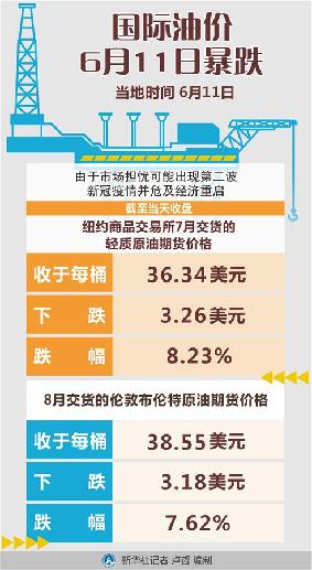（圖表）［財經&middot;行情］國際油價6月11日暴跌